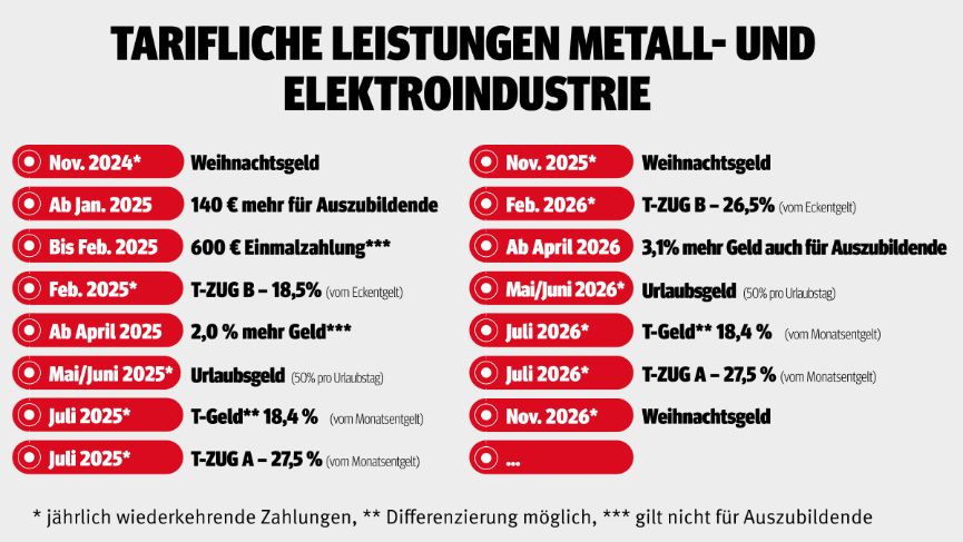 Grafik zu den tariflichen Leistungen in der Metall- und Elektroindustrie 2025 / 2026